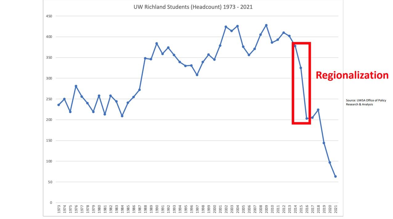 UW-Platteville acquired the campus in 2018 and several administration positions at UW-Richland were either eliminated or outsourced. It's also the same time period that enrollment began to decline.